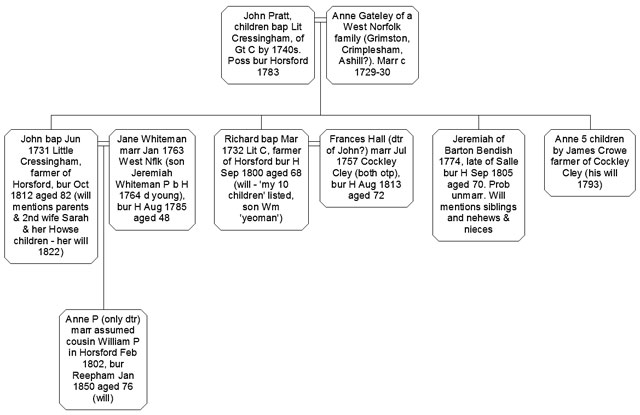 Fig. 5 Possible family of John Pratt