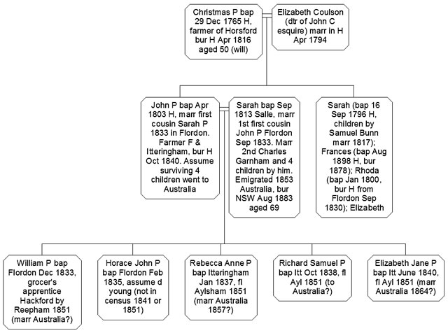 Fig. 7 Family of Christmas Pratt and John and Sarah’s children