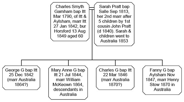 Fig. 4 Charles Garnham’s family