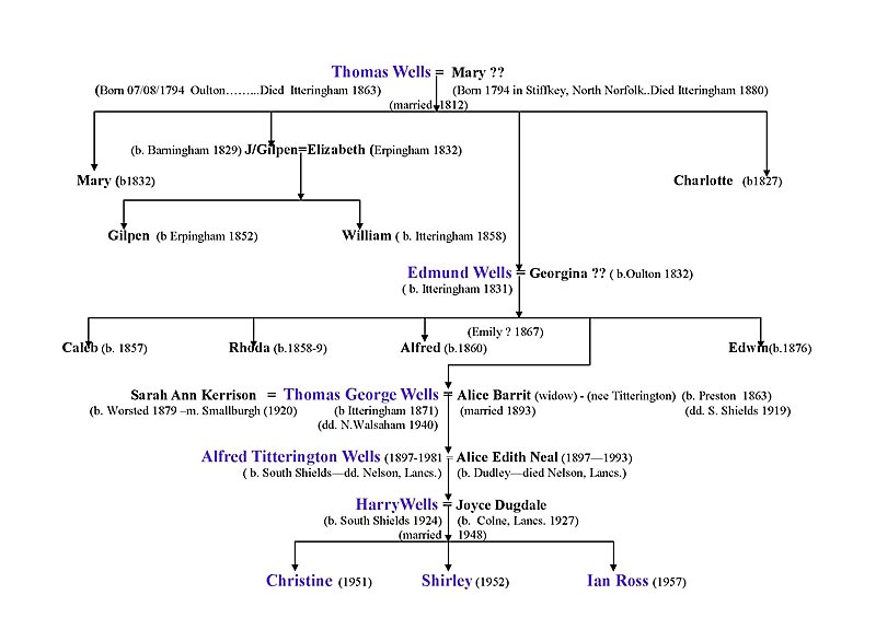 Wells family tree